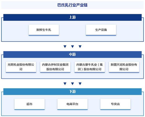 中國巴氏乳行業投資前景分析及未來發展趨勢研究報告