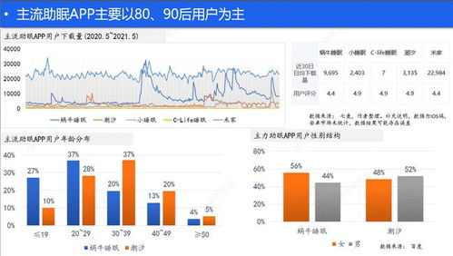 睡眠健康產品淺析 線上助眠服務與健康咨詢（上）